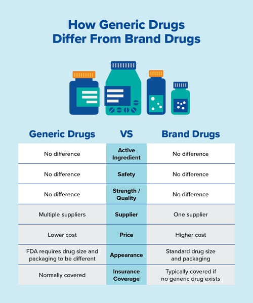 Generic vs Brand Drugs